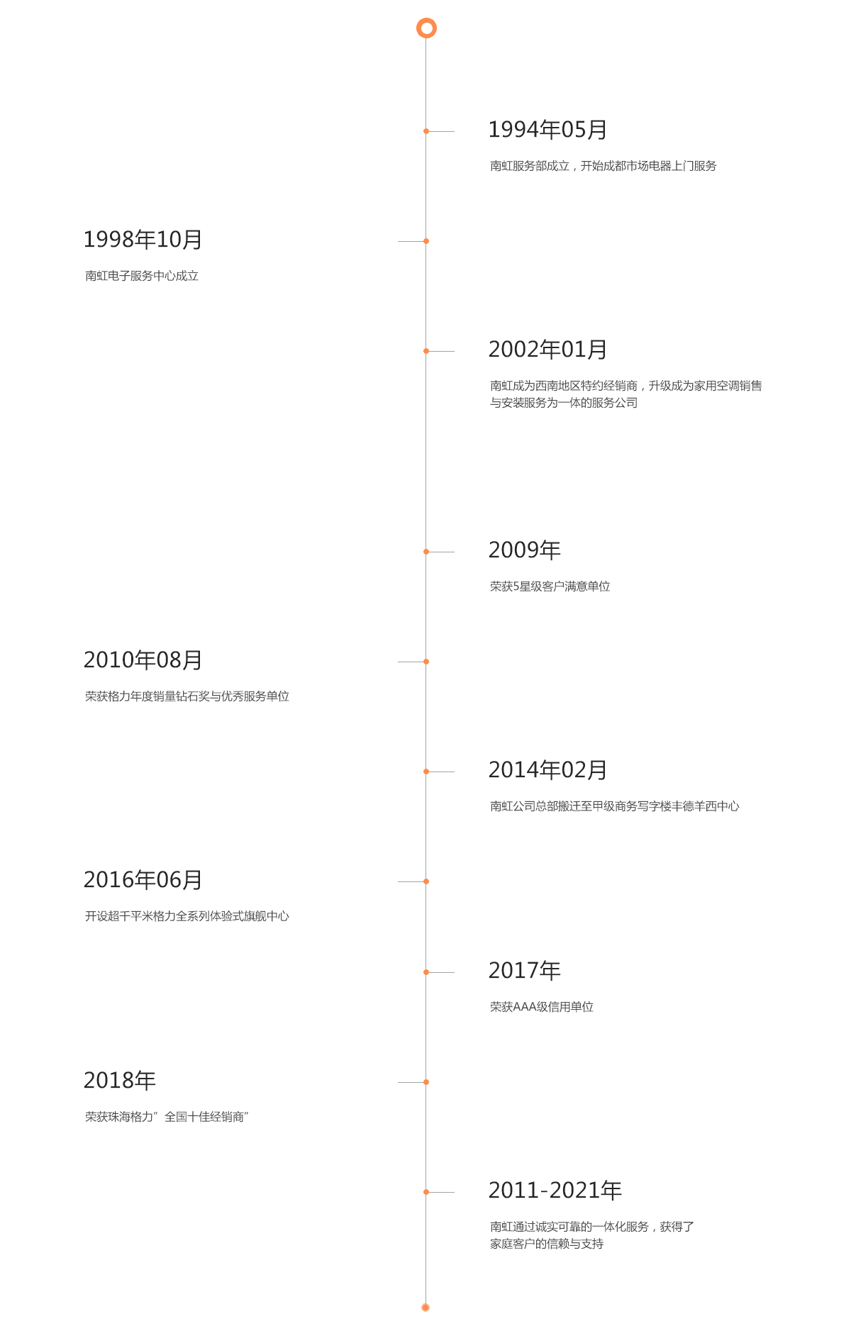 南虹舒适家品牌发展历程